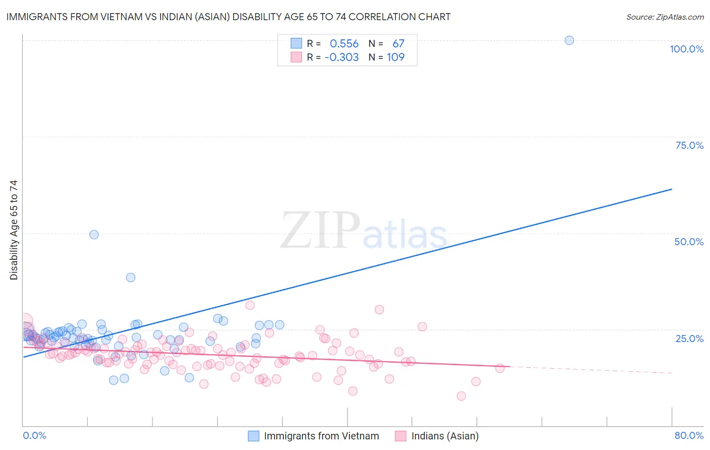 Immigrants from Vietnam vs Indian (Asian) Disability Age 65 to 74