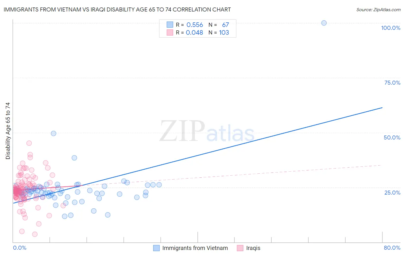 Immigrants from Vietnam vs Iraqi Disability Age 65 to 74