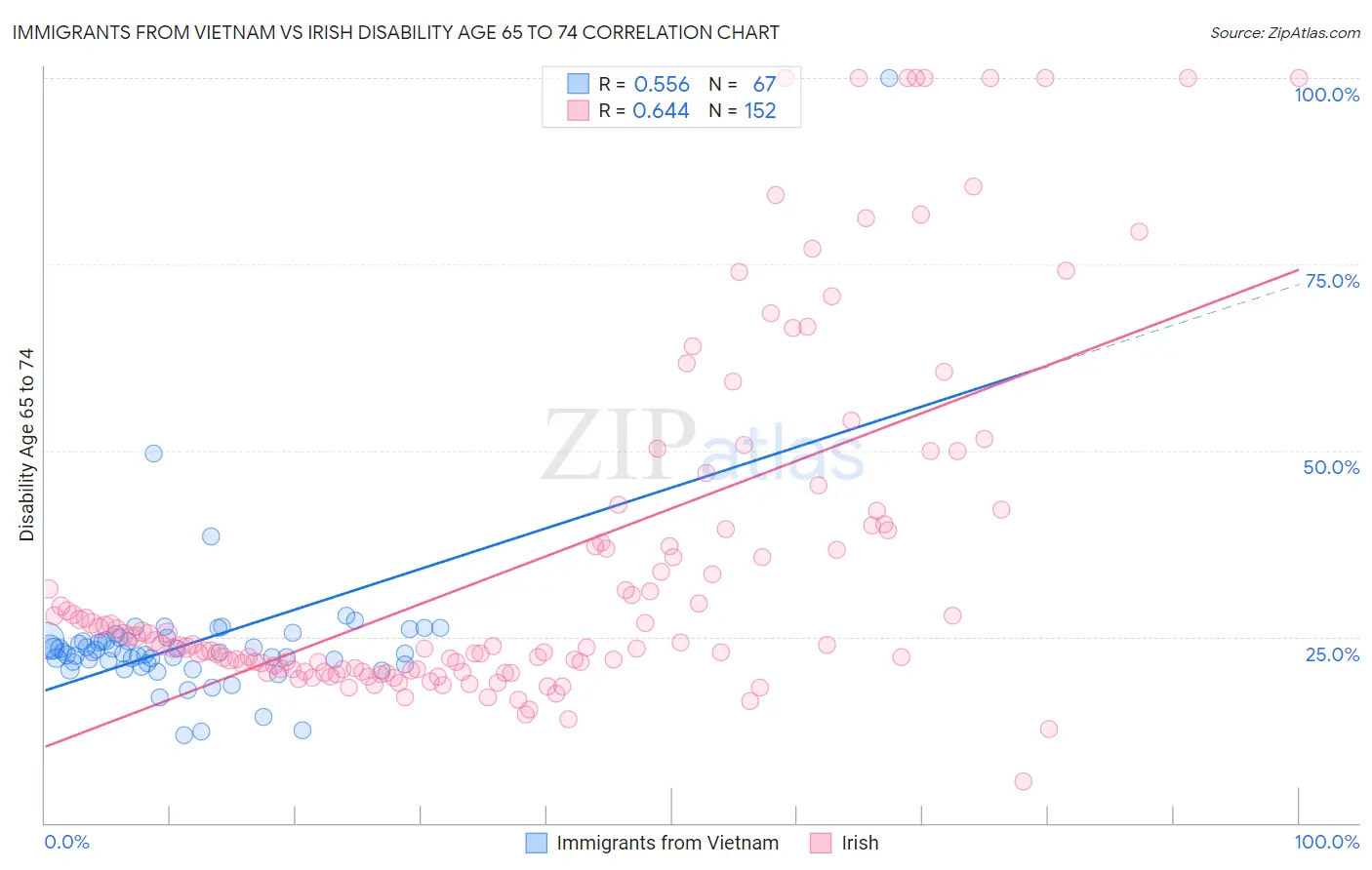 Immigrants from Vietnam vs Irish Disability Age 65 to 74