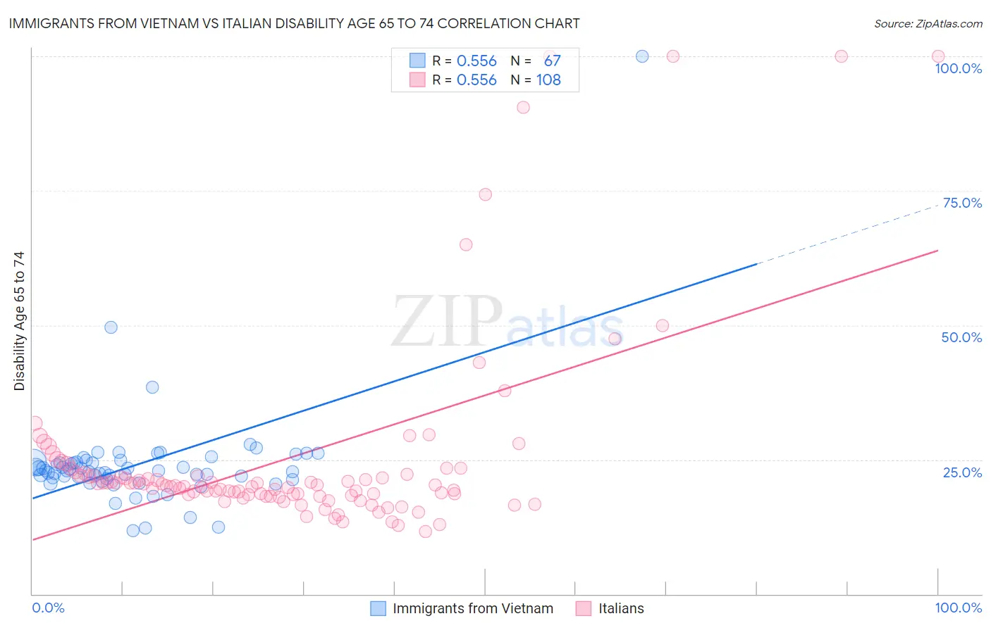 Immigrants from Vietnam vs Italian Disability Age 65 to 74