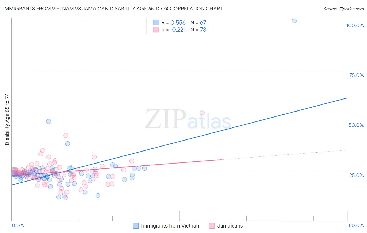 Immigrants from Vietnam vs Jamaican Disability Age 65 to 74