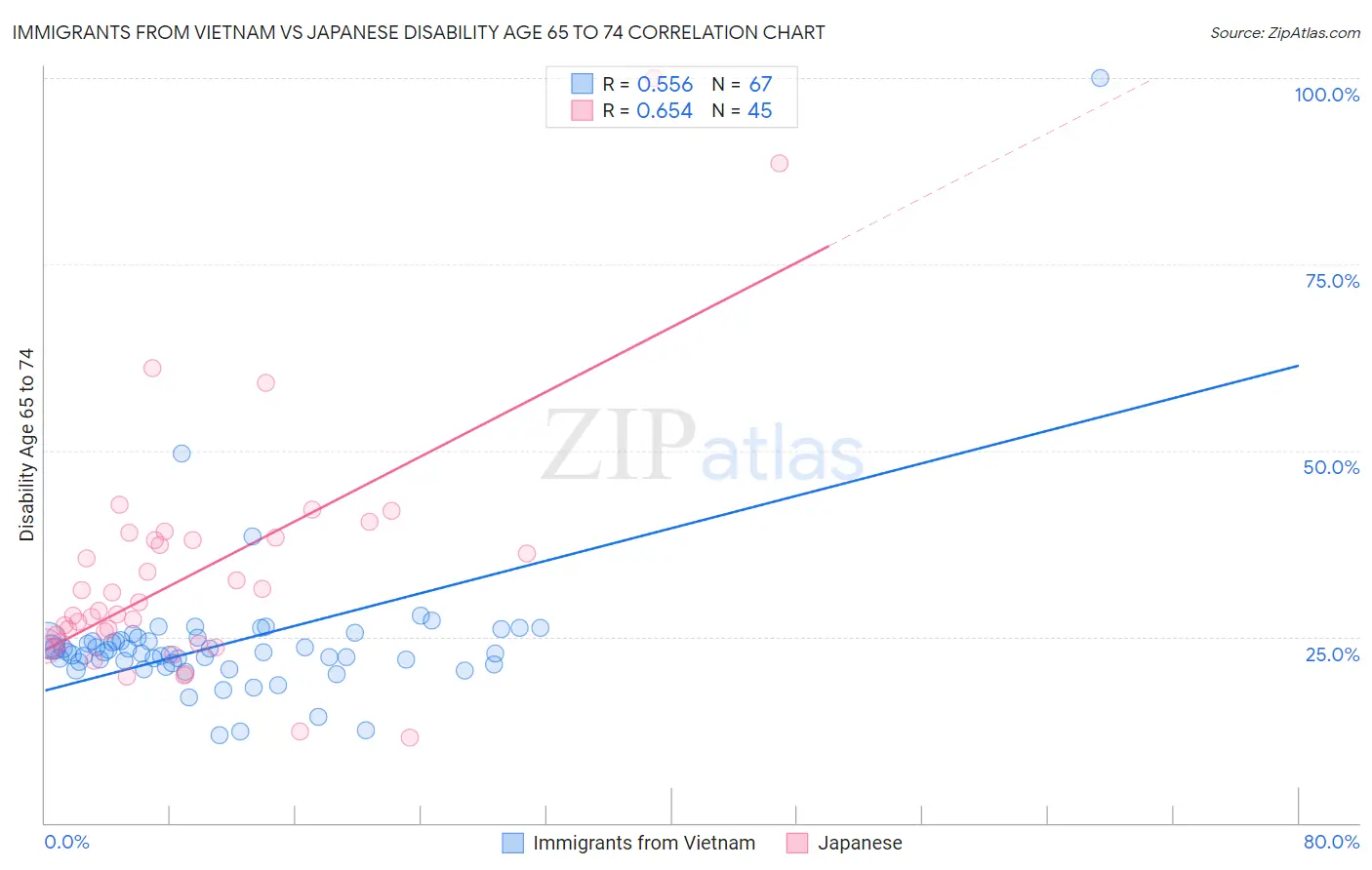 Immigrants from Vietnam vs Japanese Disability Age 65 to 74