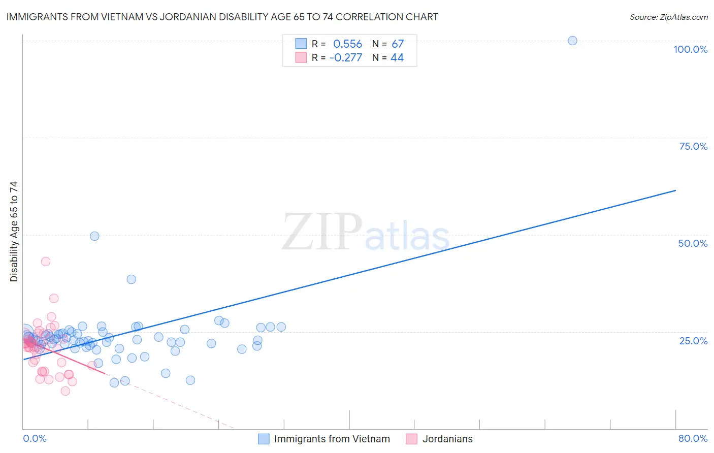 Immigrants from Vietnam vs Jordanian Disability Age 65 to 74