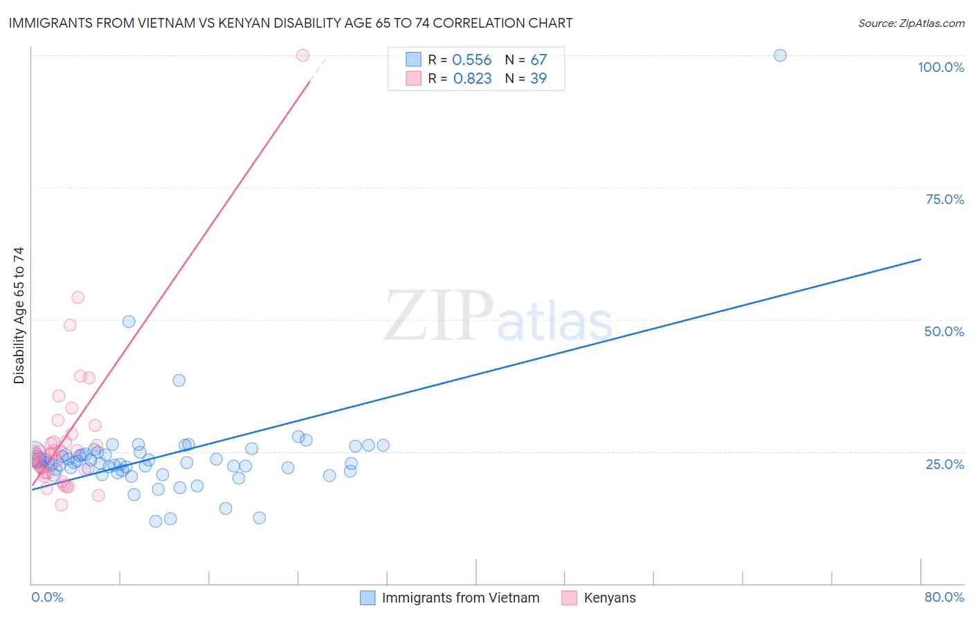 Immigrants from Vietnam vs Kenyan Disability Age 65 to 74