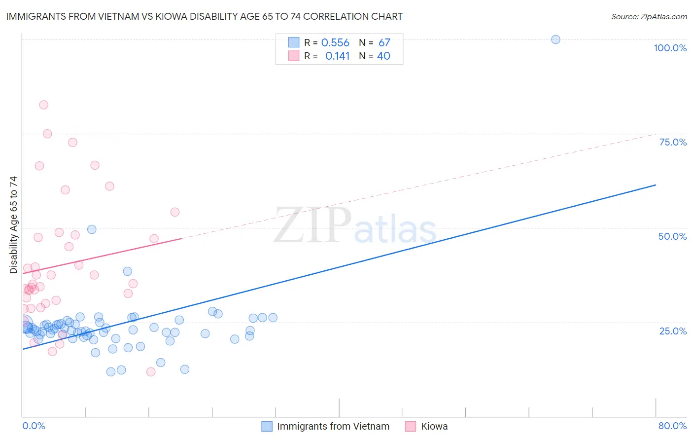 Immigrants from Vietnam vs Kiowa Disability Age 65 to 74