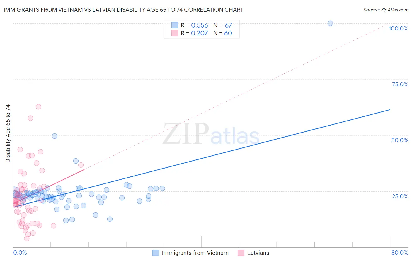 Immigrants from Vietnam vs Latvian Disability Age 65 to 74