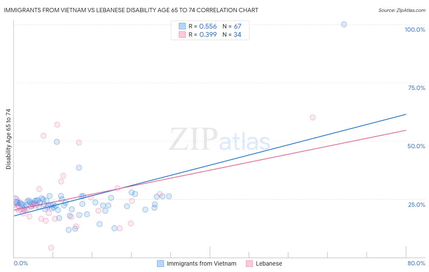 Immigrants from Vietnam vs Lebanese Disability Age 65 to 74