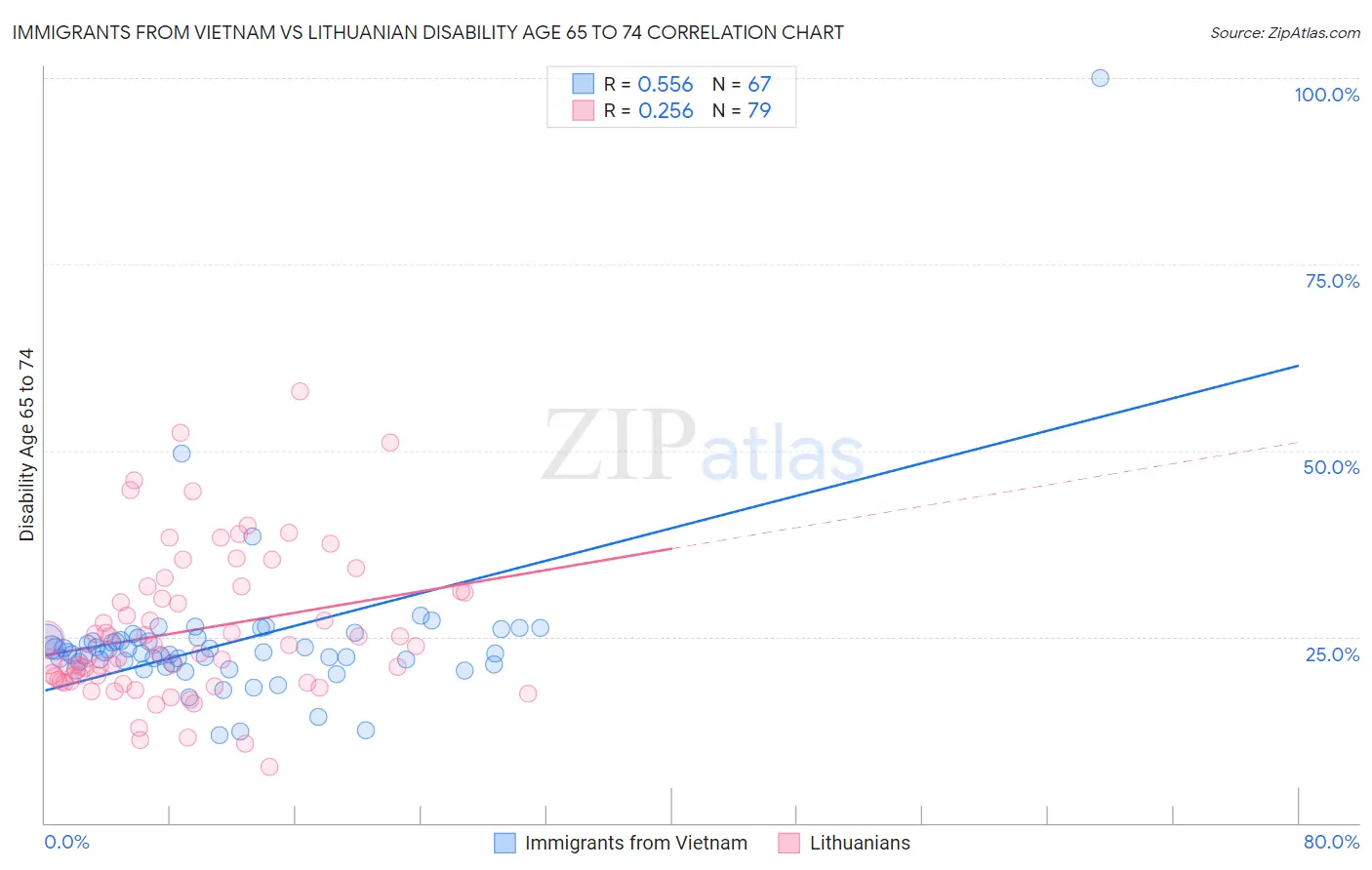 Immigrants from Vietnam vs Lithuanian Disability Age 65 to 74