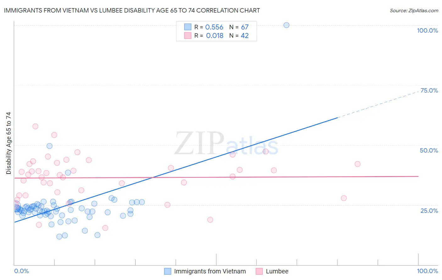 Immigrants from Vietnam vs Lumbee Disability Age 65 to 74