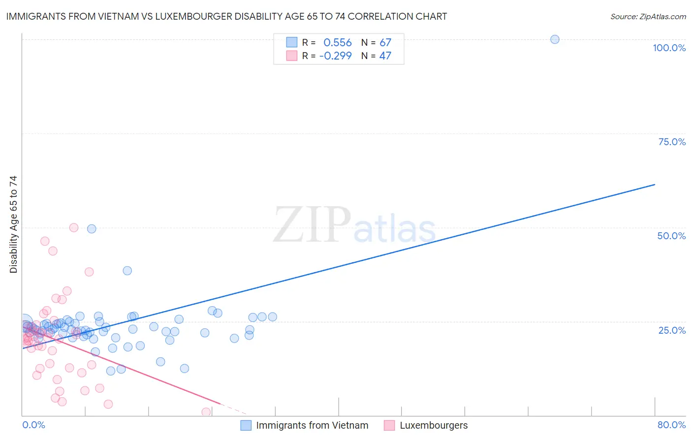 Immigrants from Vietnam vs Luxembourger Disability Age 65 to 74