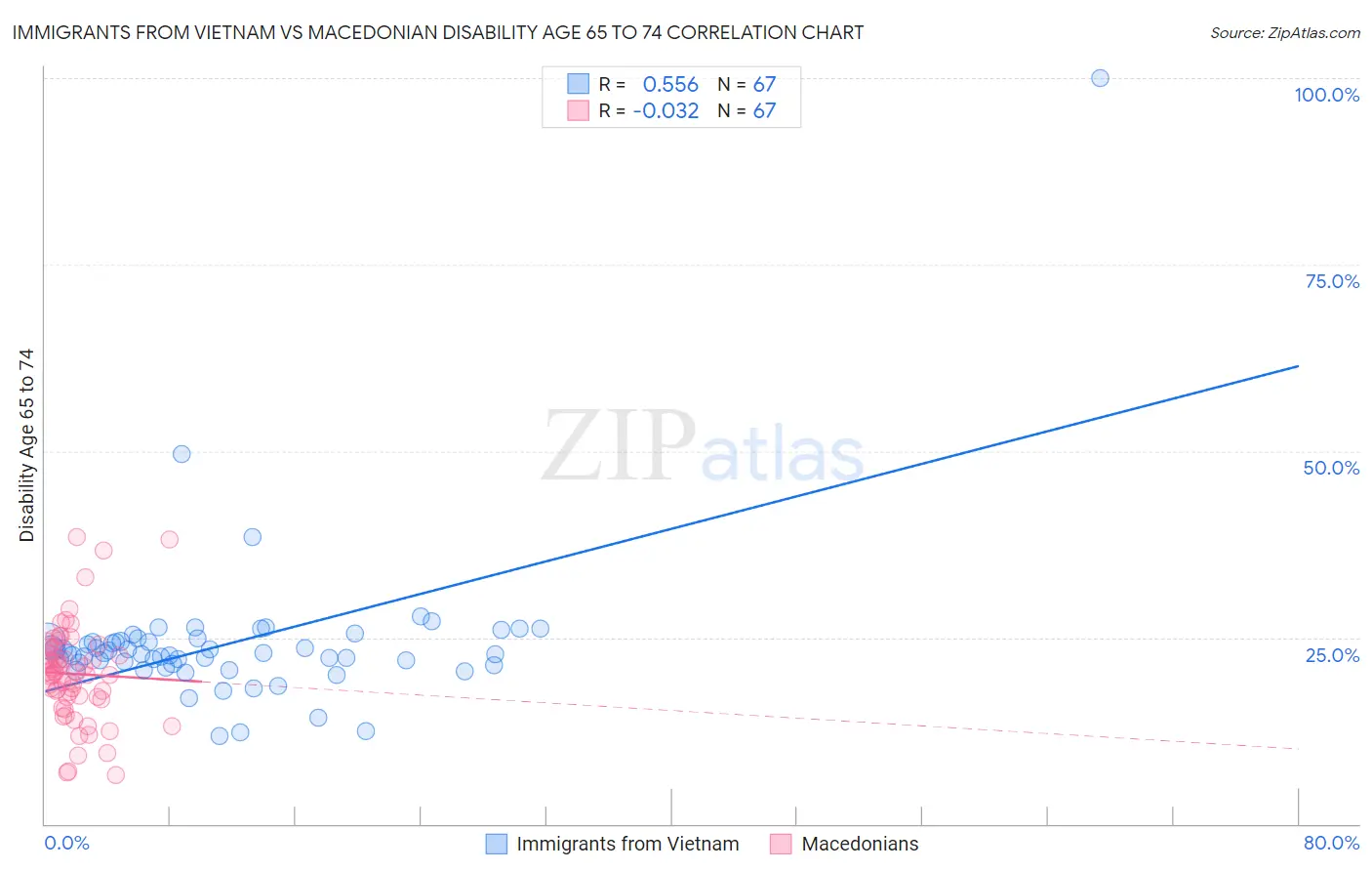 Immigrants from Vietnam vs Macedonian Disability Age 65 to 74