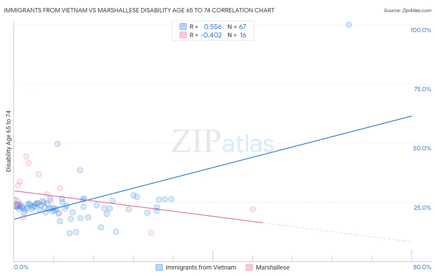 Immigrants from Vietnam vs Marshallese Disability Age 65 to 74