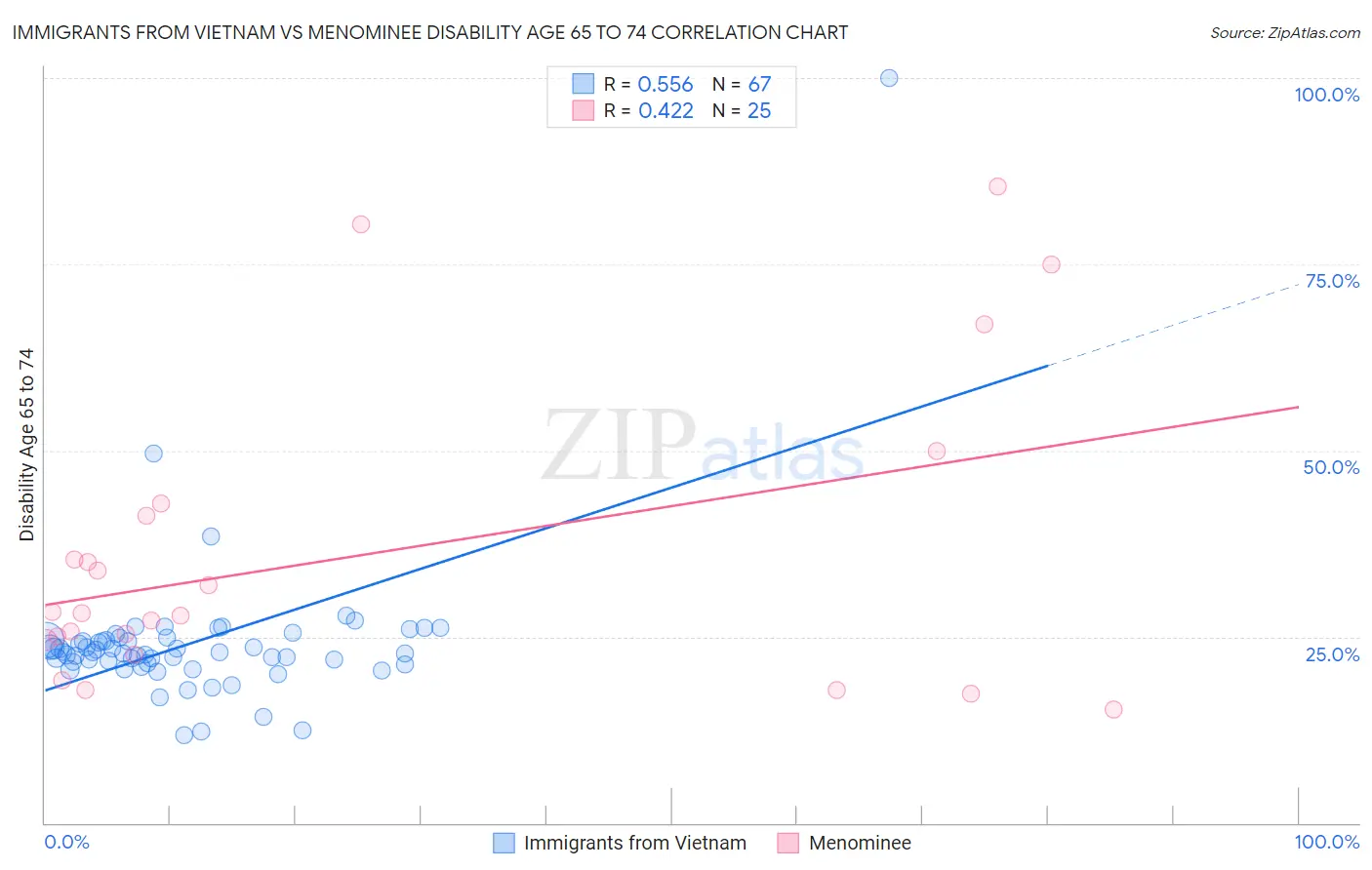 Immigrants from Vietnam vs Menominee Disability Age 65 to 74