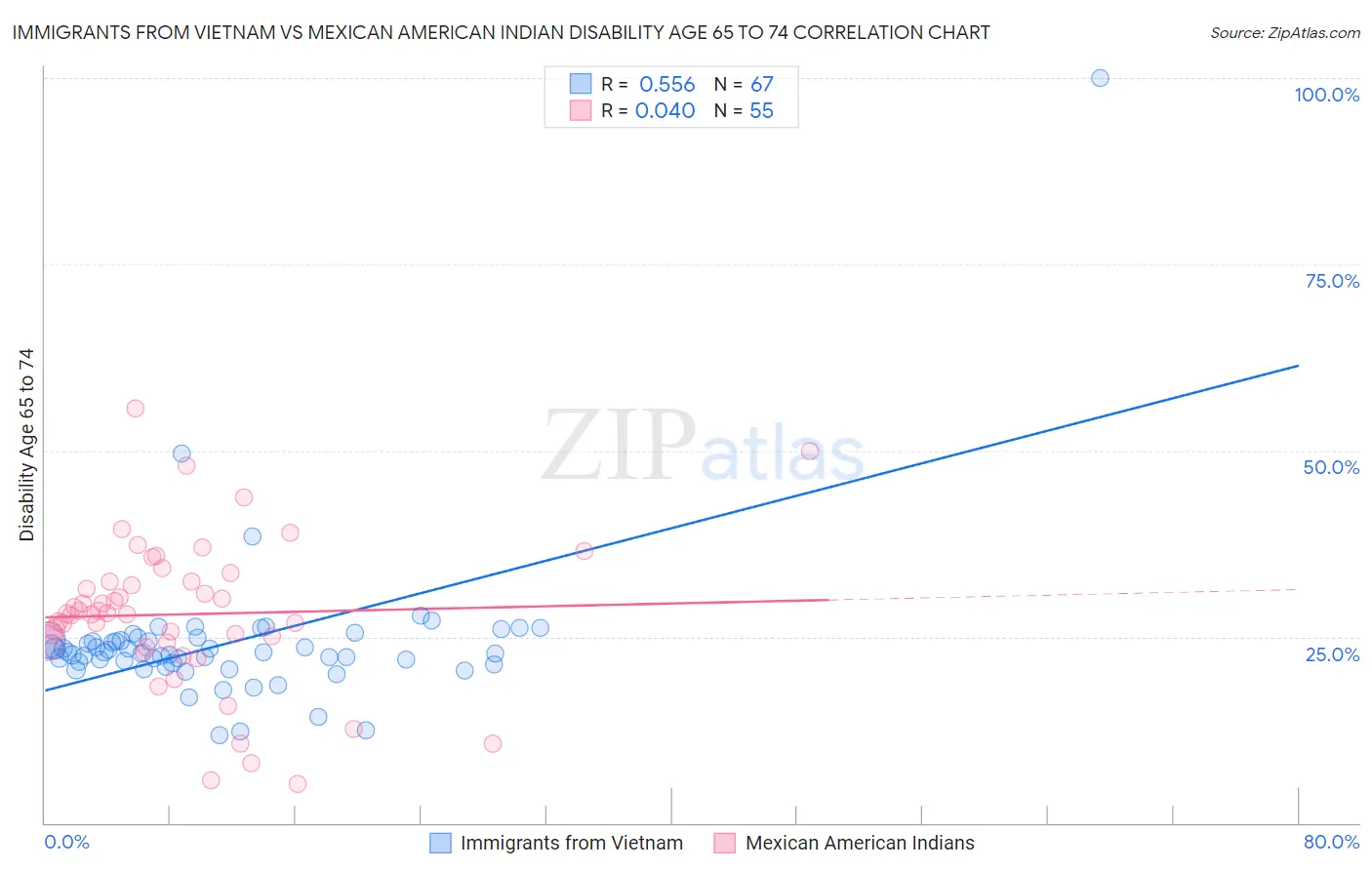 Immigrants from Vietnam vs Mexican American Indian Disability Age 65 to 74