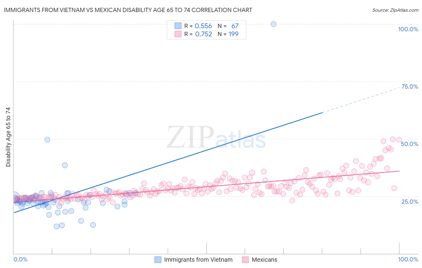 Immigrants from Vietnam vs Mexican Disability Age 65 to 74
