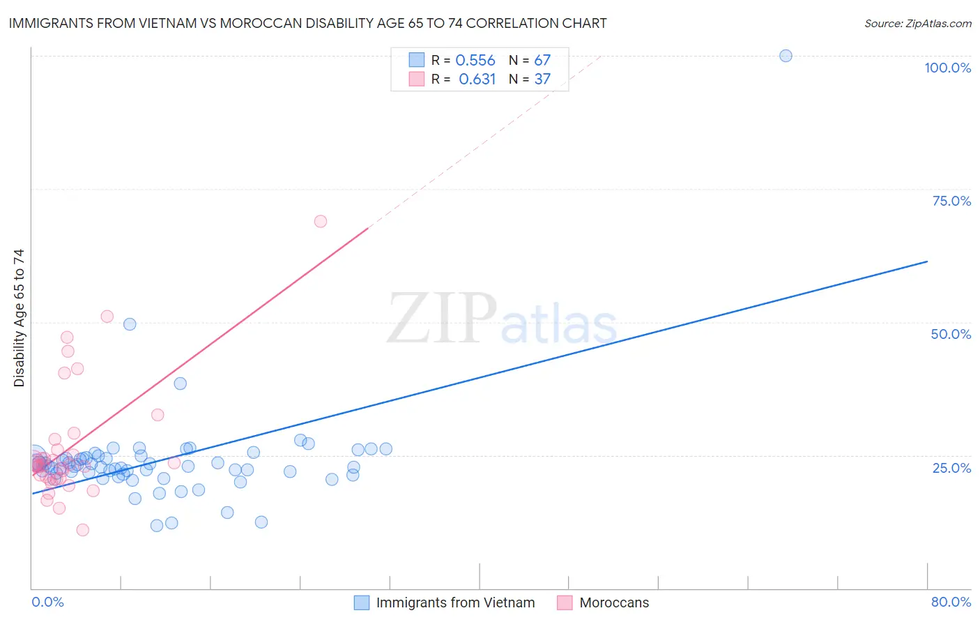 Immigrants from Vietnam vs Moroccan Disability Age 65 to 74