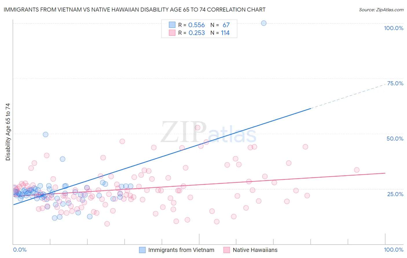 Immigrants from Vietnam vs Native Hawaiian Disability Age 65 to 74