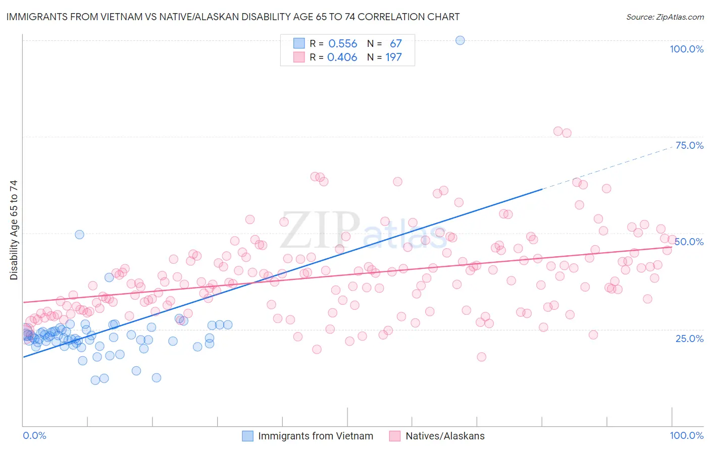 Immigrants from Vietnam vs Native/Alaskan Disability Age 65 to 74