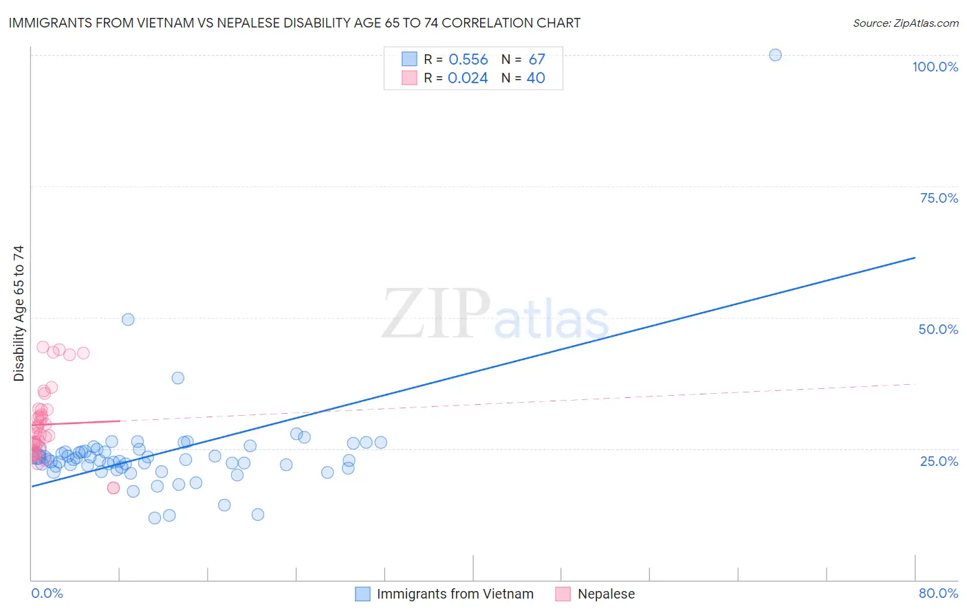 Immigrants from Vietnam vs Nepalese Disability Age 65 to 74
