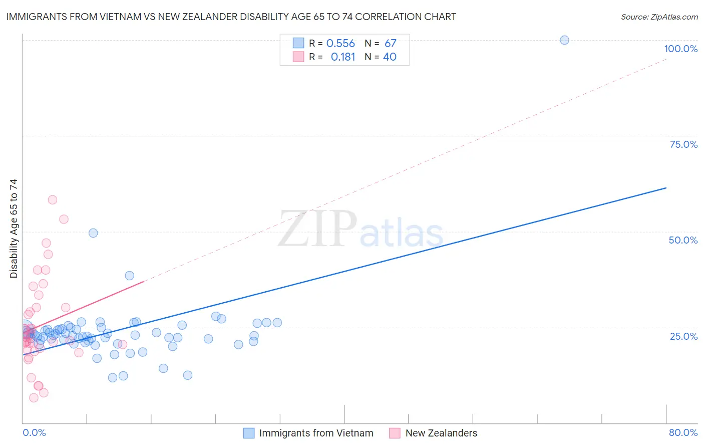 Immigrants from Vietnam vs New Zealander Disability Age 65 to 74