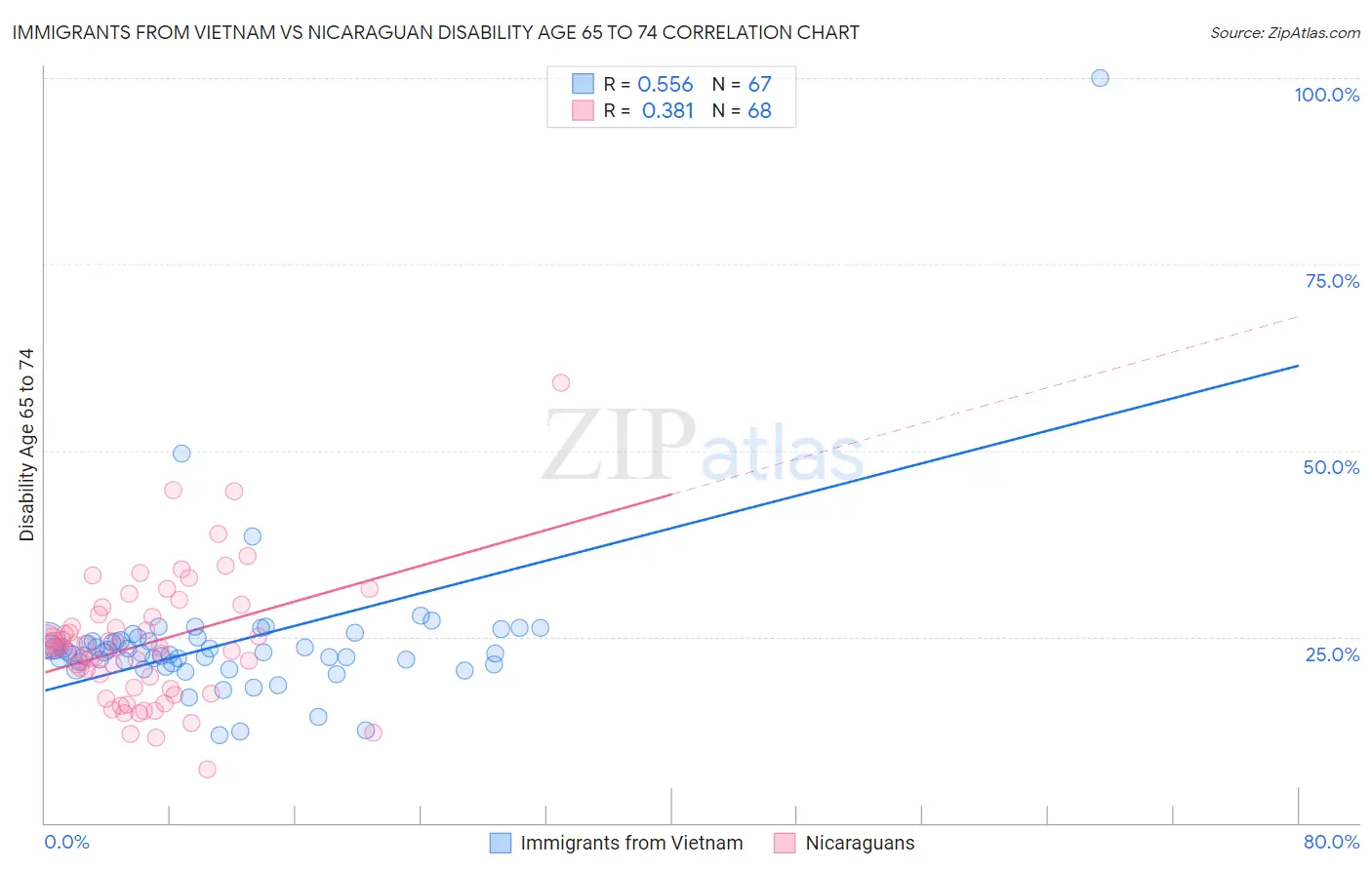 Immigrants from Vietnam vs Nicaraguan Disability Age 65 to 74