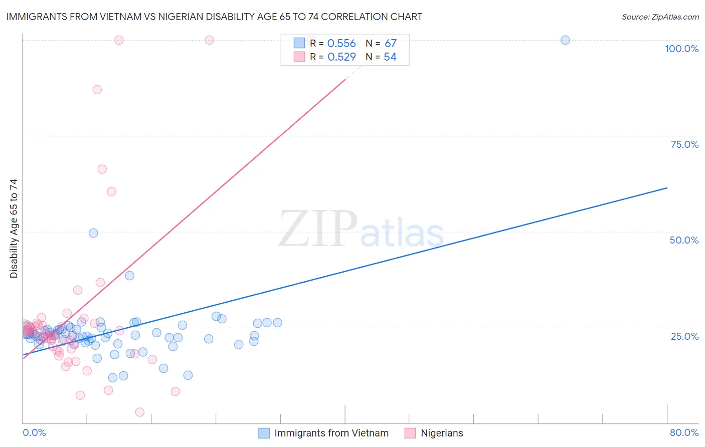 Immigrants from Vietnam vs Nigerian Disability Age 65 to 74