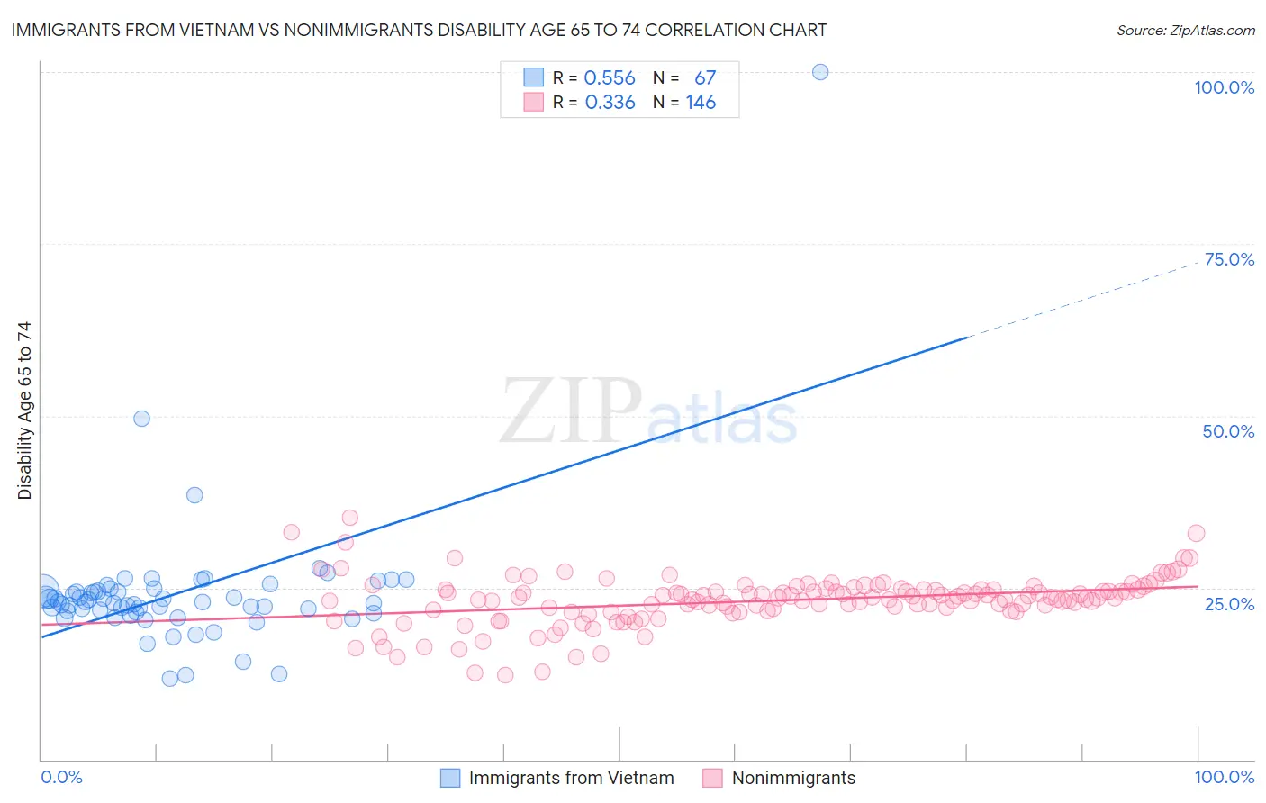 Immigrants from Vietnam vs Nonimmigrants Disability Age 65 to 74