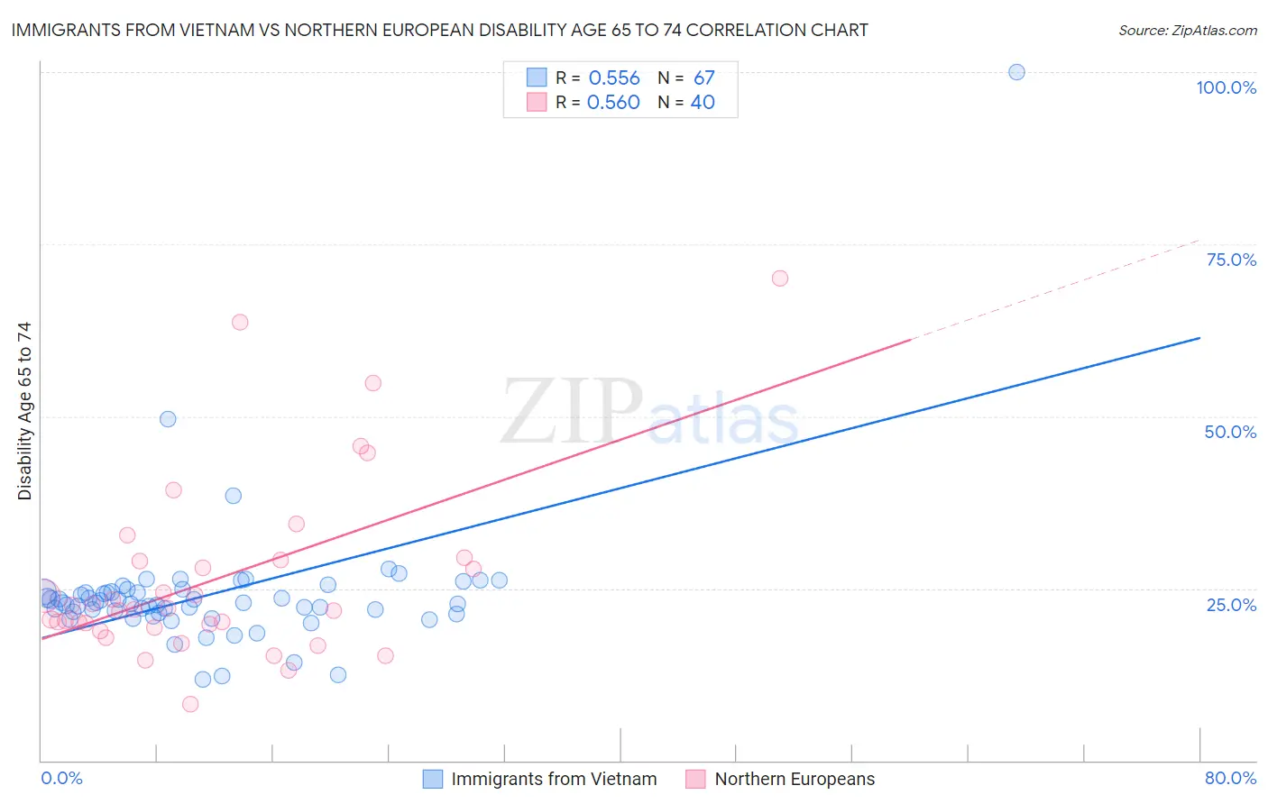 Immigrants from Vietnam vs Northern European Disability Age 65 to 74