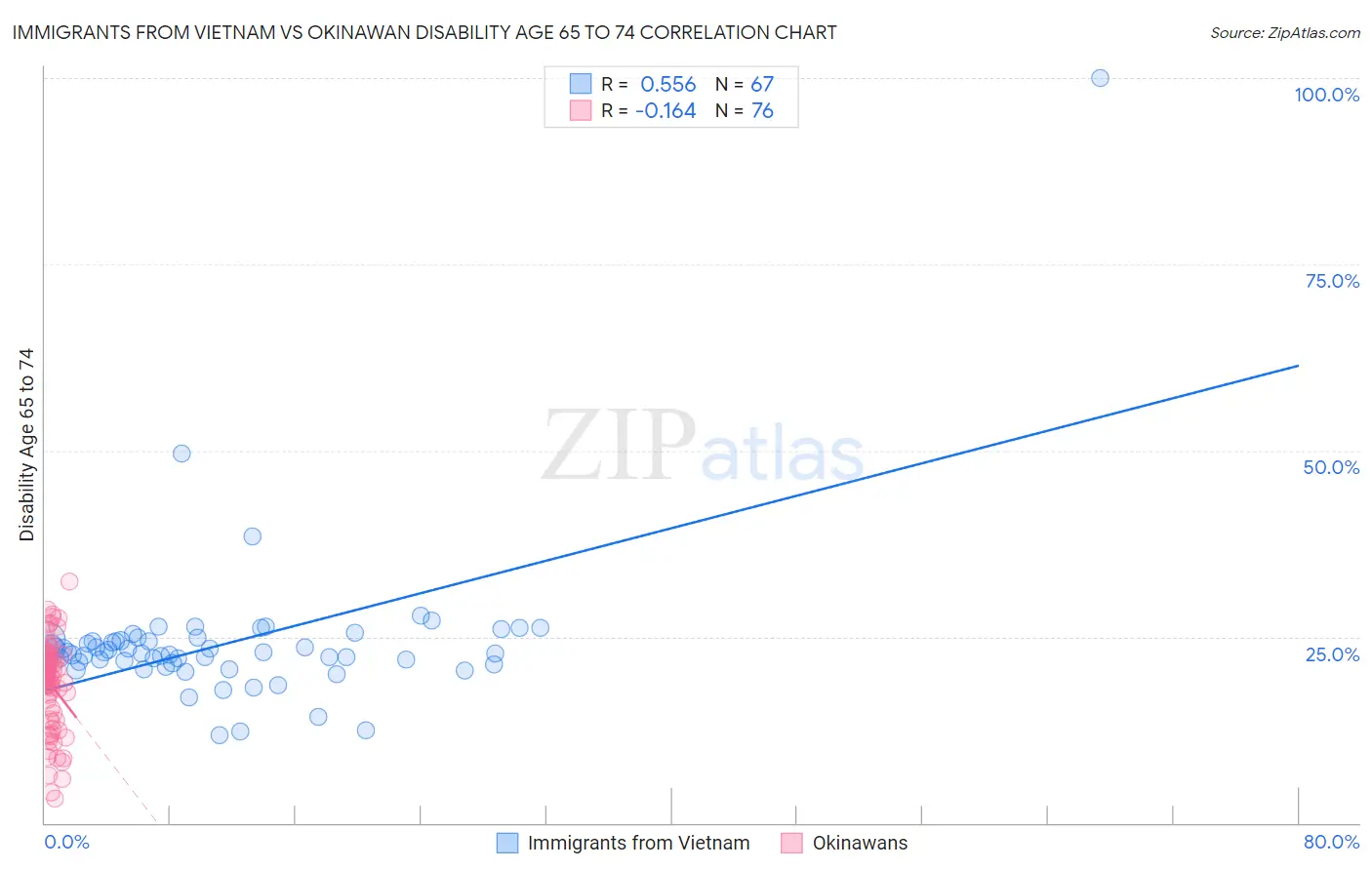 Immigrants from Vietnam vs Okinawan Disability Age 65 to 74