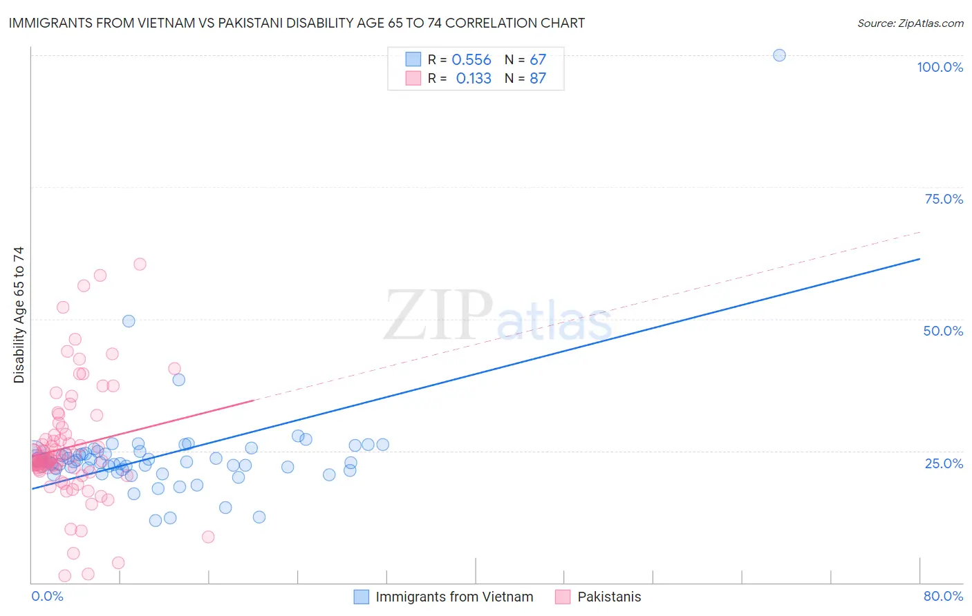 Immigrants from Vietnam vs Pakistani Disability Age 65 to 74