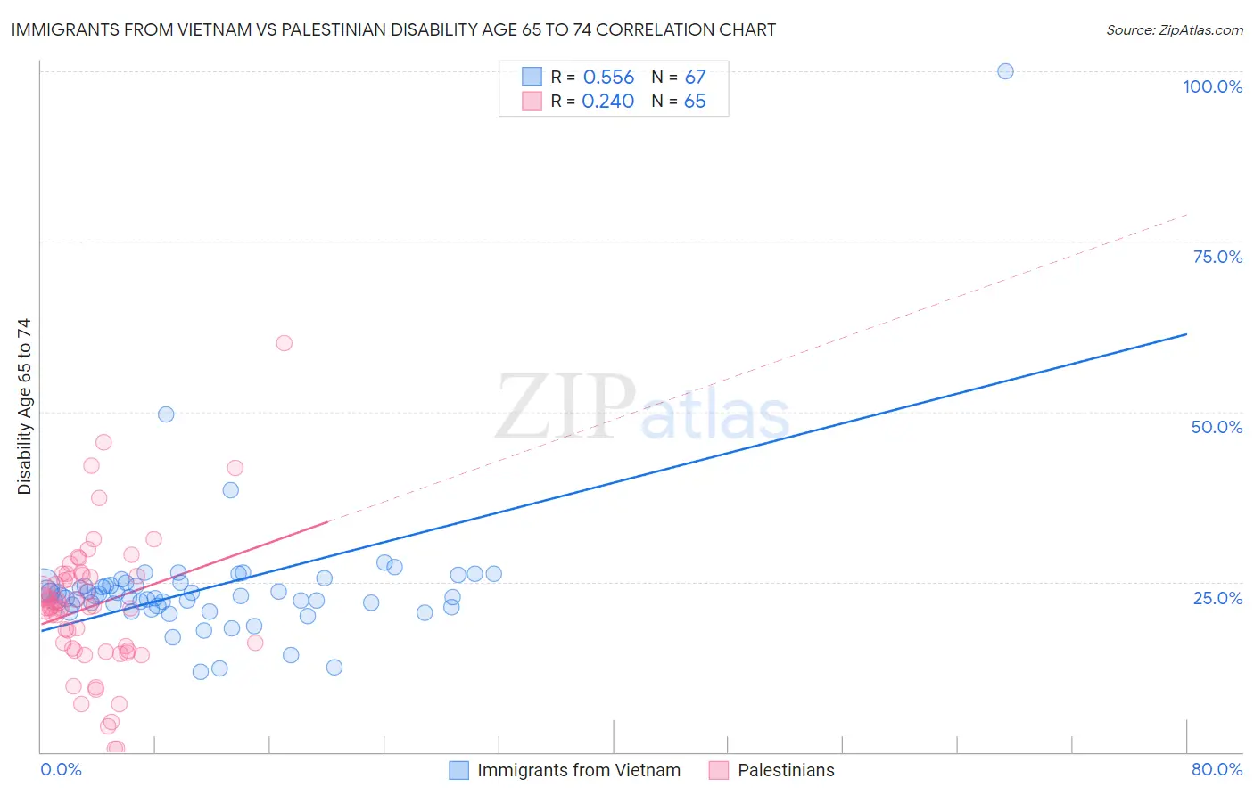 Immigrants from Vietnam vs Palestinian Disability Age 65 to 74