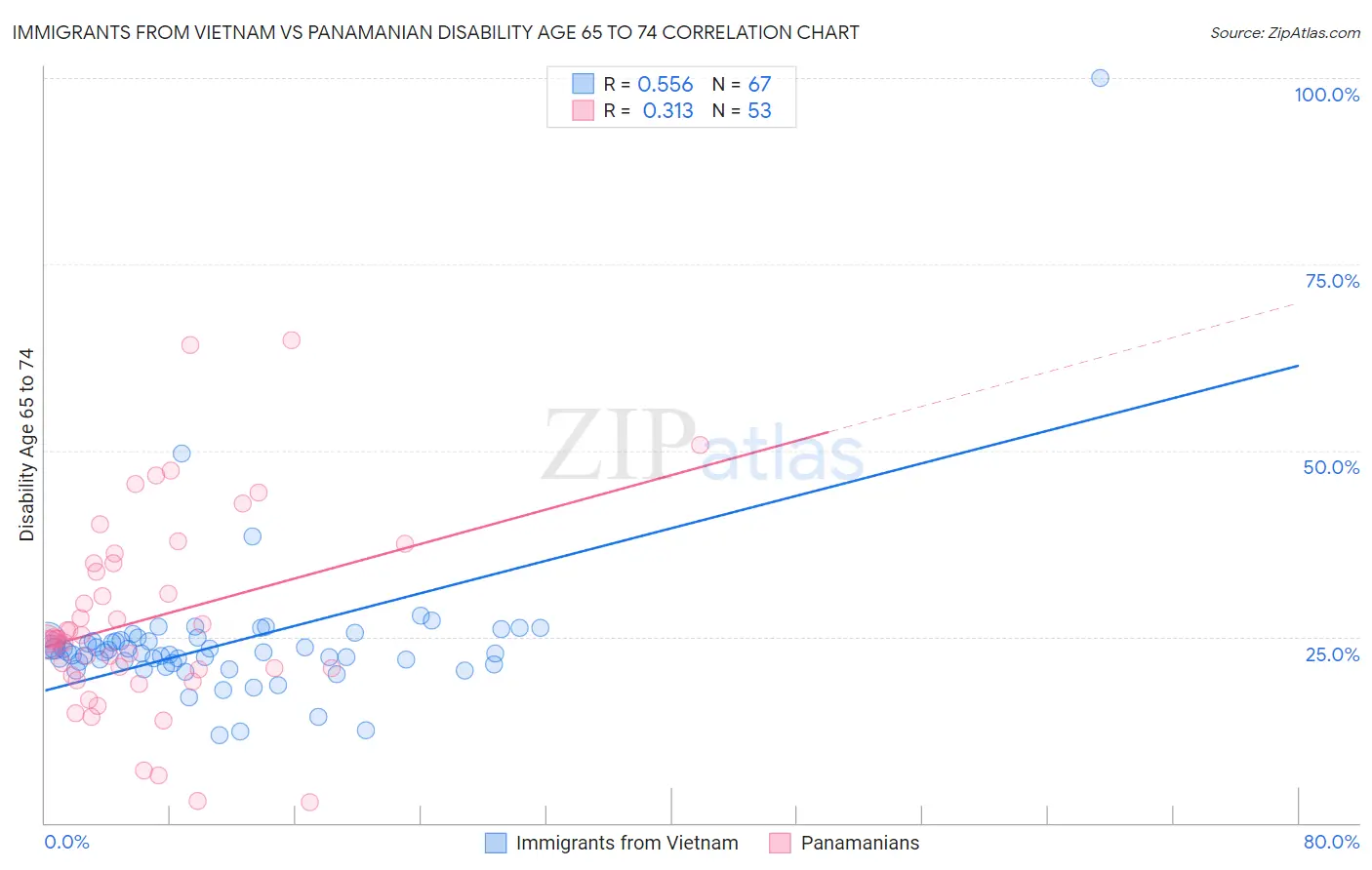 Immigrants from Vietnam vs Panamanian Disability Age 65 to 74