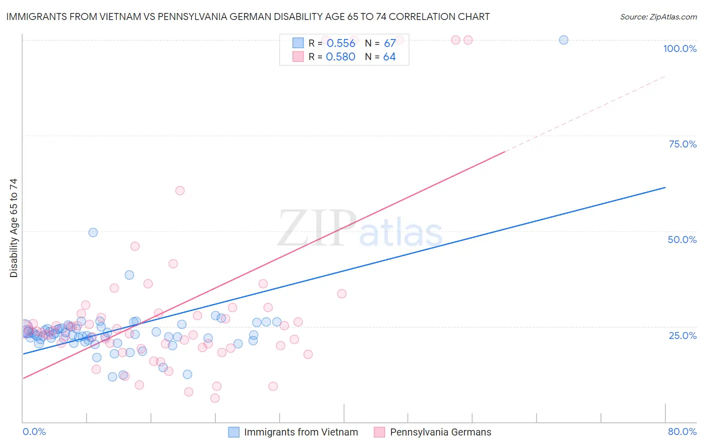 Immigrants from Vietnam vs Pennsylvania German Disability Age 65 to 74