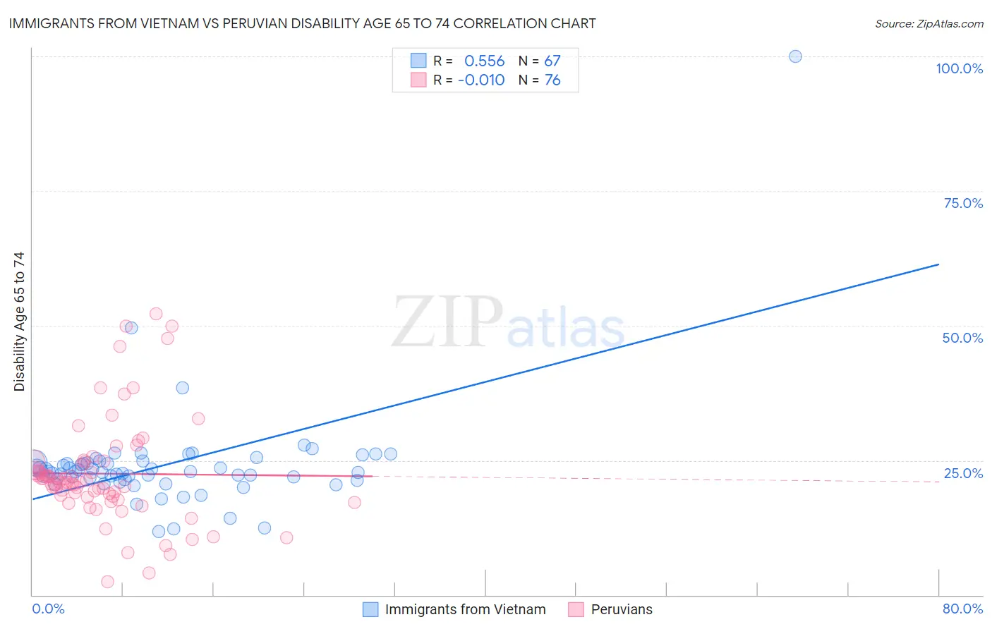 Immigrants from Vietnam vs Peruvian Disability Age 65 to 74