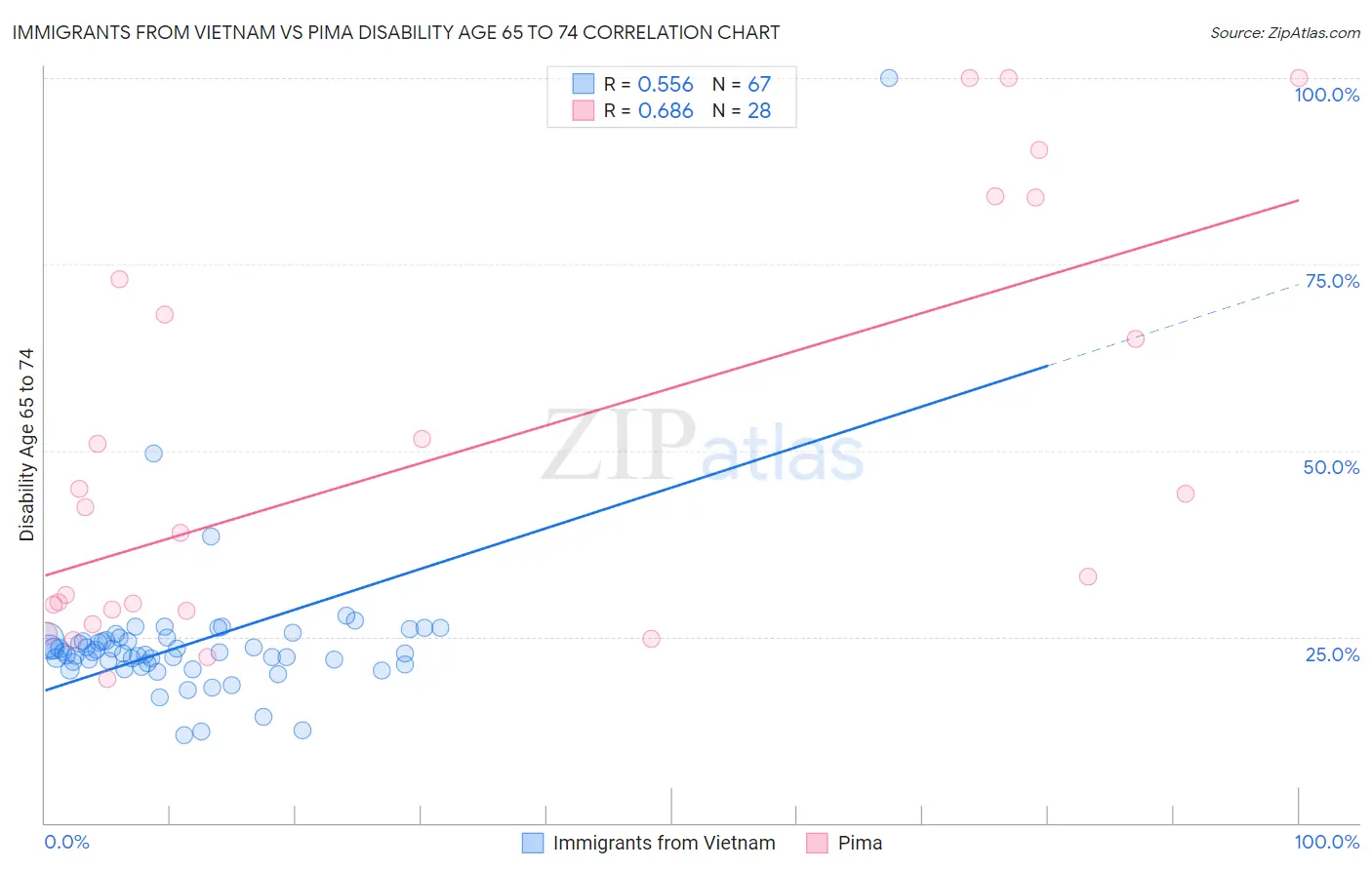 Immigrants from Vietnam vs Pima Disability Age 65 to 74