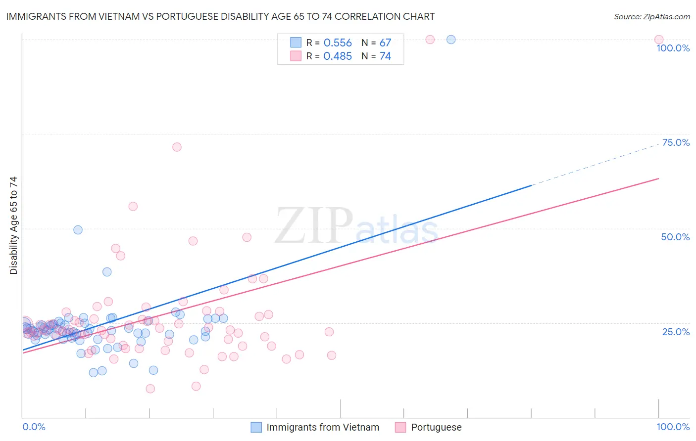 Immigrants from Vietnam vs Portuguese Disability Age 65 to 74