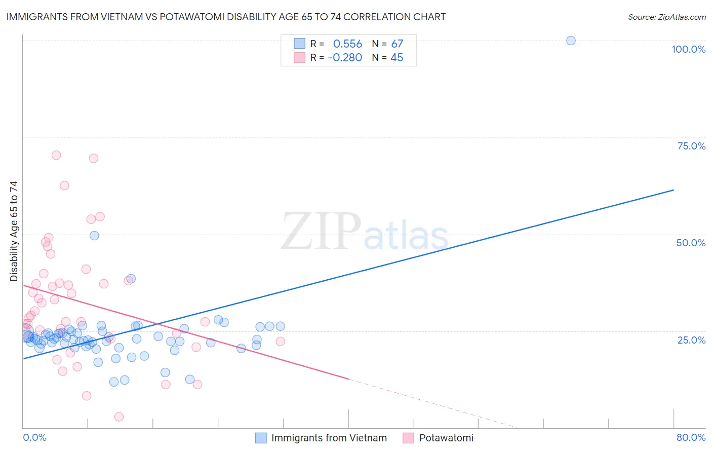 Immigrants from Vietnam vs Potawatomi Disability Age 65 to 74