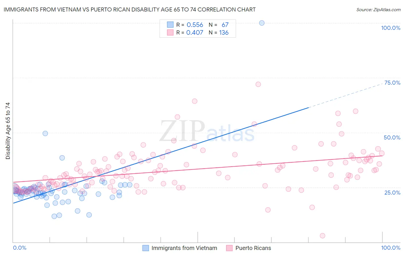 Immigrants from Vietnam vs Puerto Rican Disability Age 65 to 74