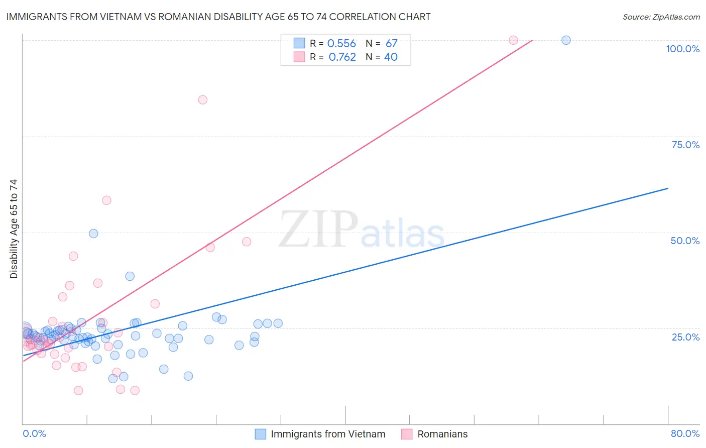 Immigrants from Vietnam vs Romanian Disability Age 65 to 74
