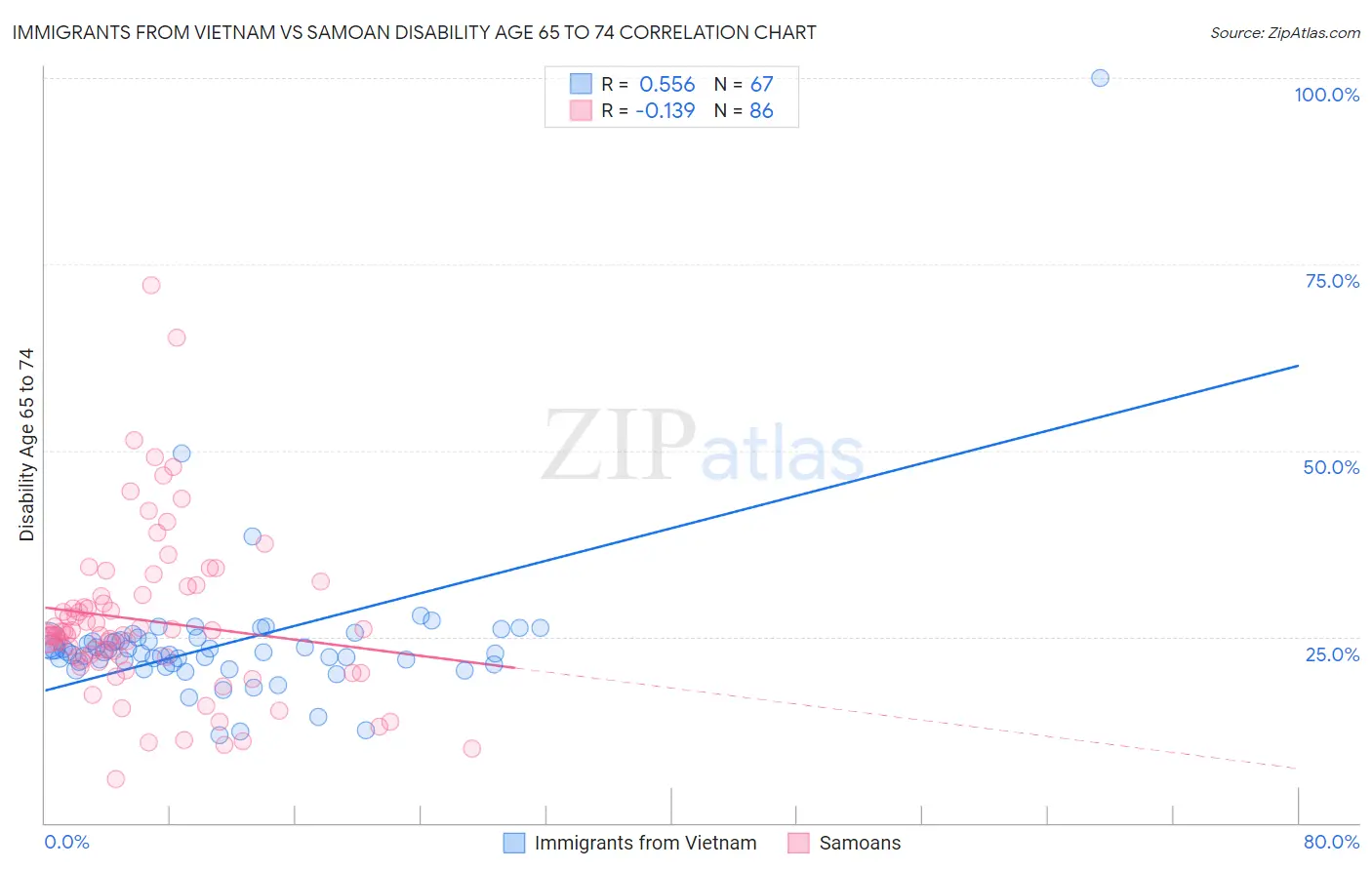 Immigrants from Vietnam vs Samoan Disability Age 65 to 74