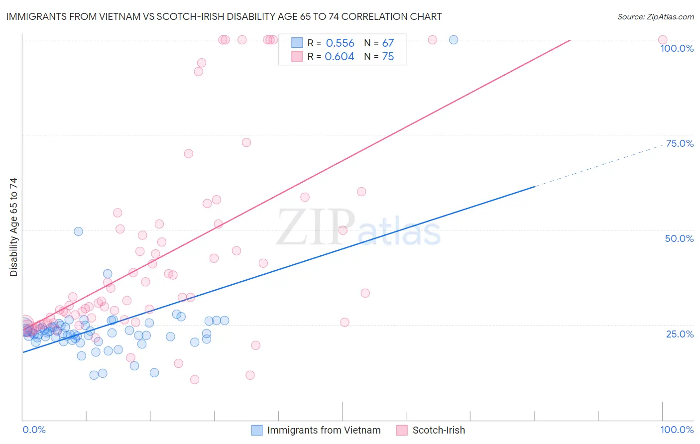Immigrants from Vietnam vs Scotch-Irish Disability Age 65 to 74