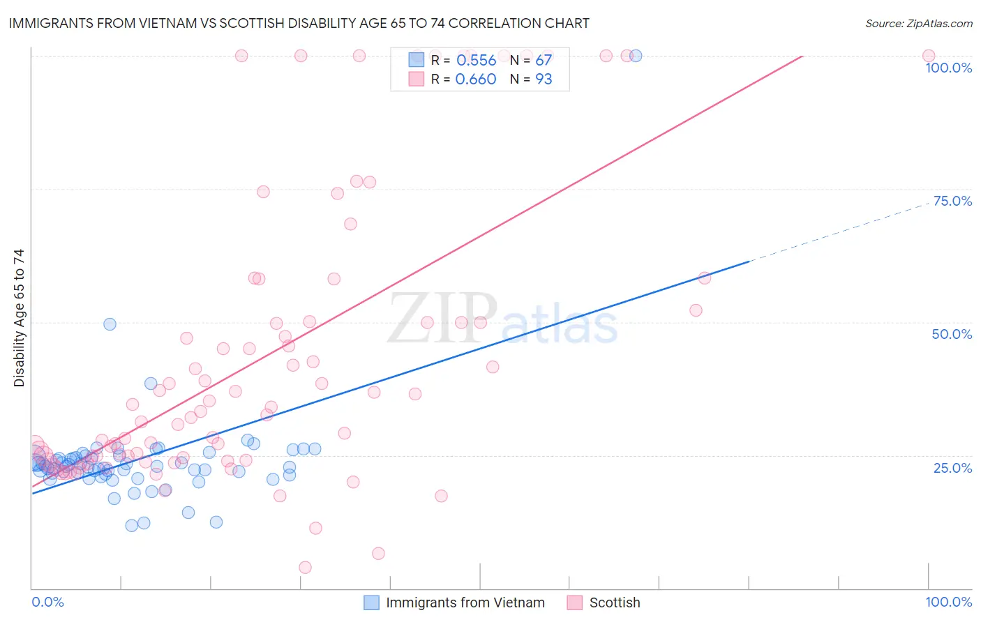 Immigrants from Vietnam vs Scottish Disability Age 65 to 74