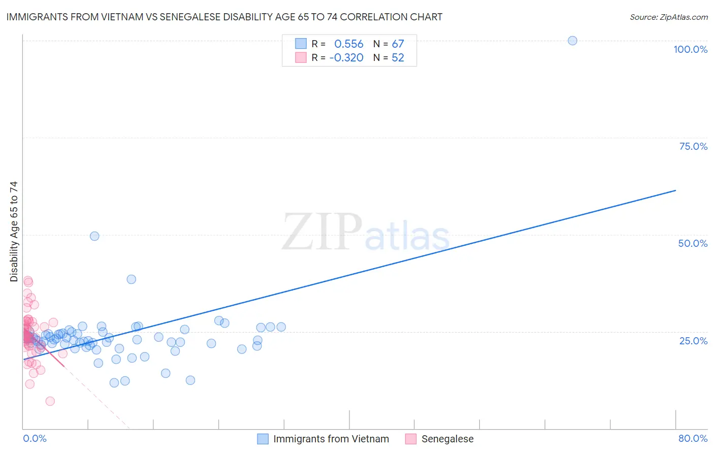 Immigrants from Vietnam vs Senegalese Disability Age 65 to 74