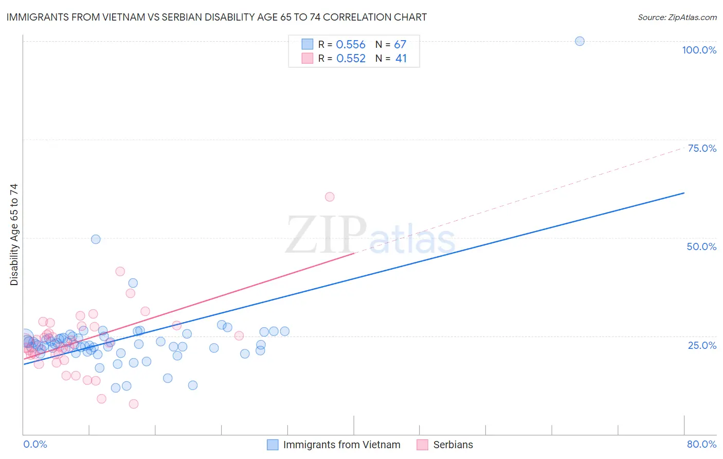 Immigrants from Vietnam vs Serbian Disability Age 65 to 74