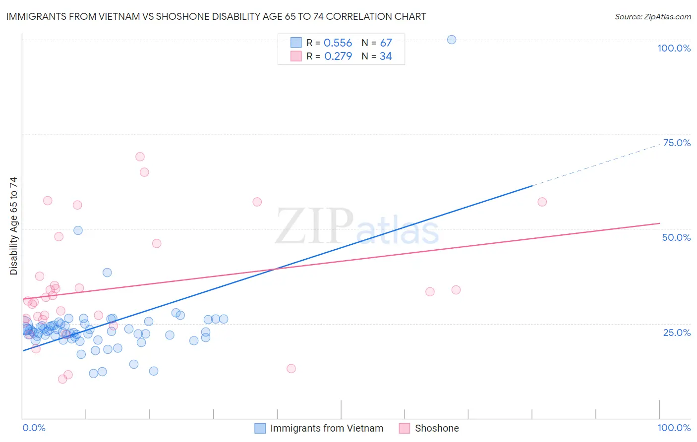 Immigrants from Vietnam vs Shoshone Disability Age 65 to 74