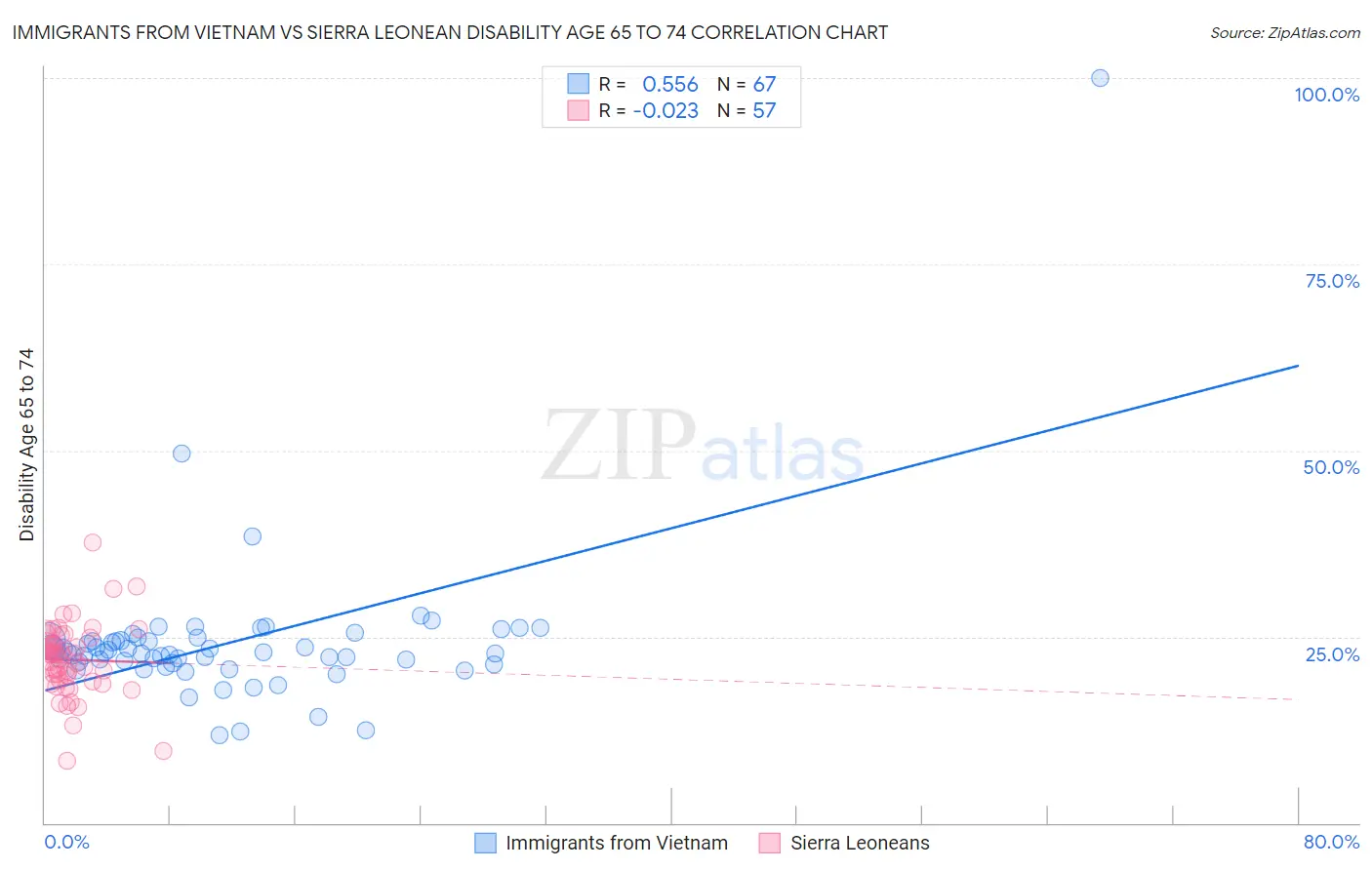 Immigrants from Vietnam vs Sierra Leonean Disability Age 65 to 74