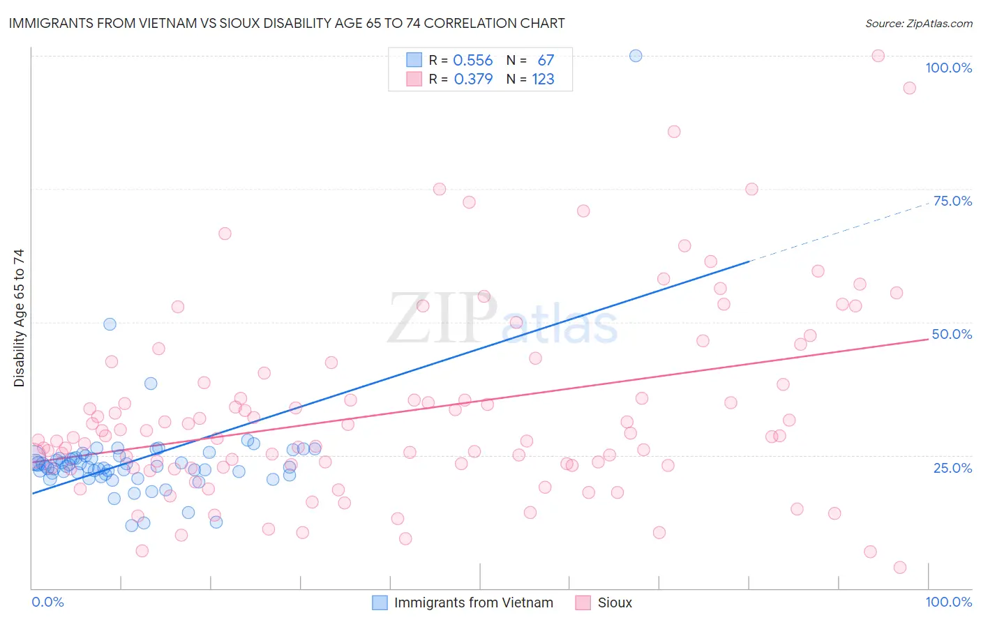 Immigrants from Vietnam vs Sioux Disability Age 65 to 74