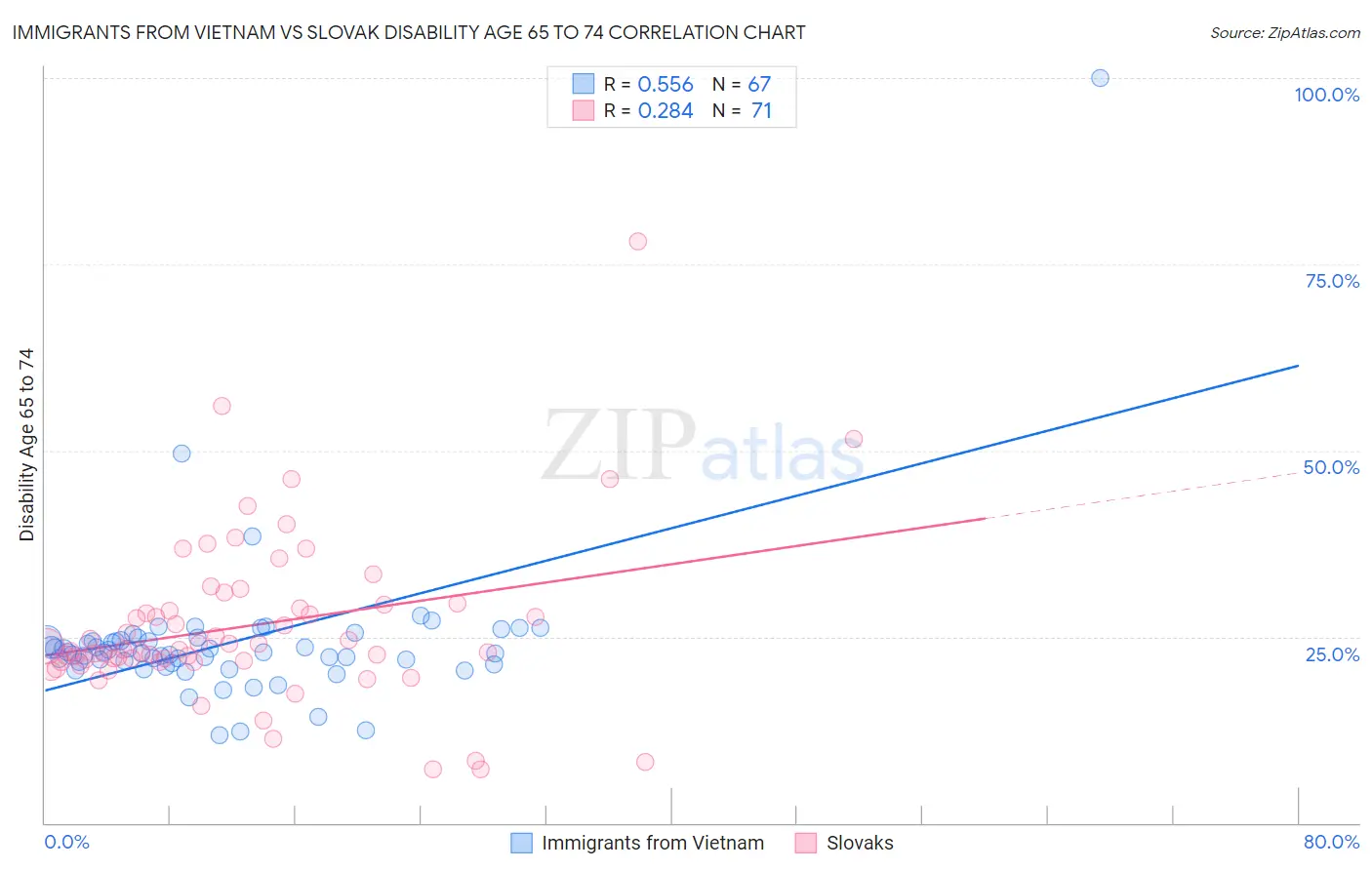 Immigrants from Vietnam vs Slovak Disability Age 65 to 74