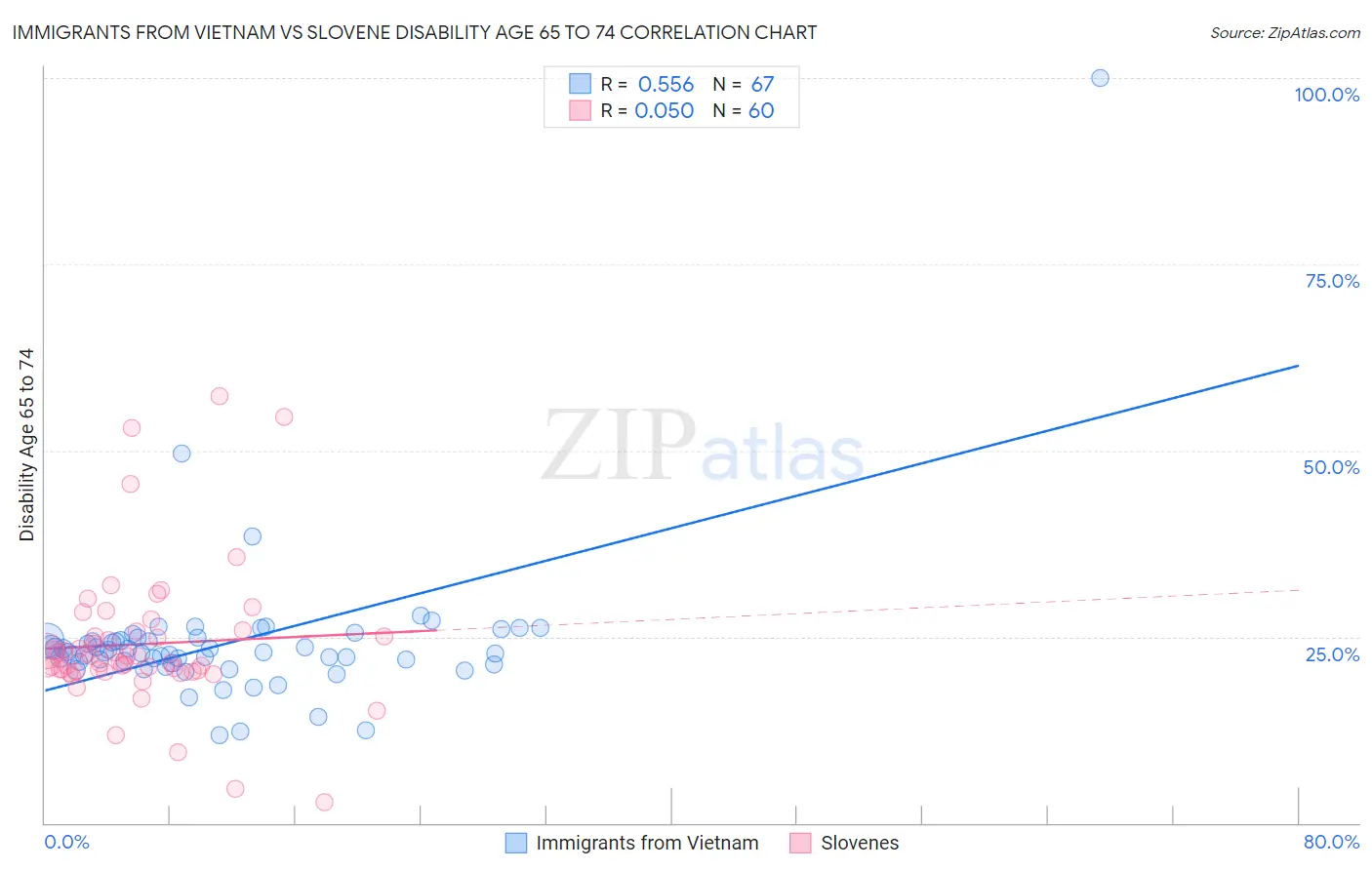 Immigrants from Vietnam vs Slovene Disability Age 65 to 74