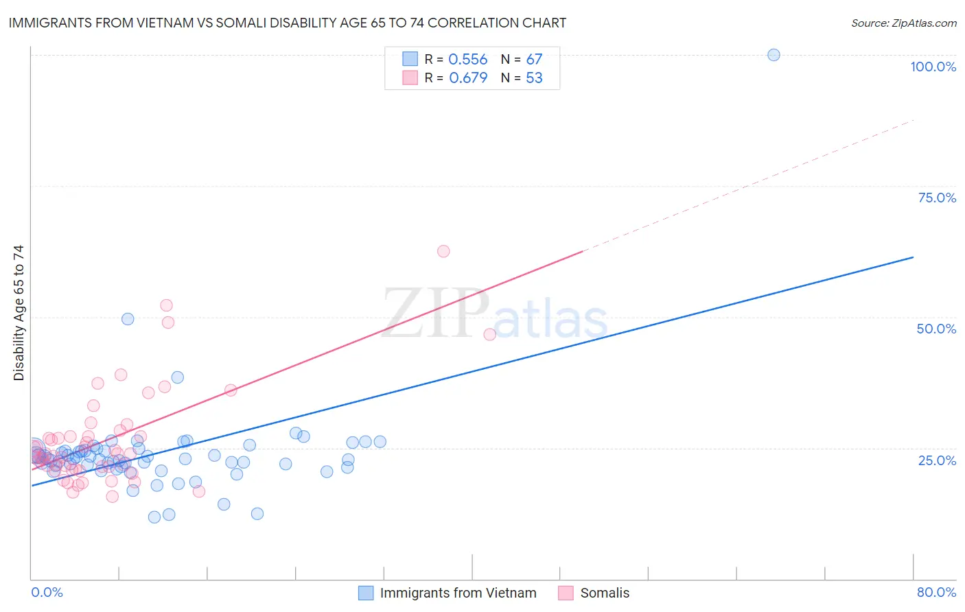 Immigrants from Vietnam vs Somali Disability Age 65 to 74